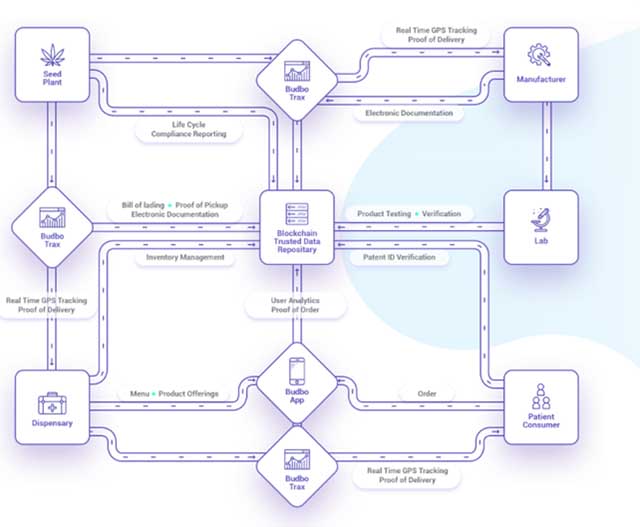 Benefits of a Blockchain Based System