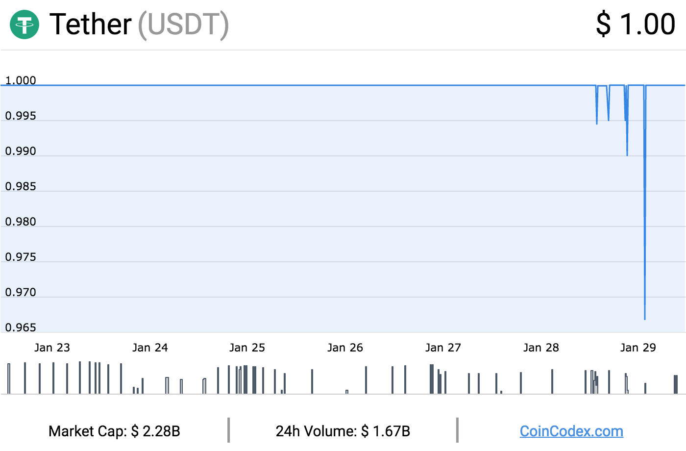 Tether Severs Ties With Its Auditor, Leaving Its Accounts Shrouded In Mystery