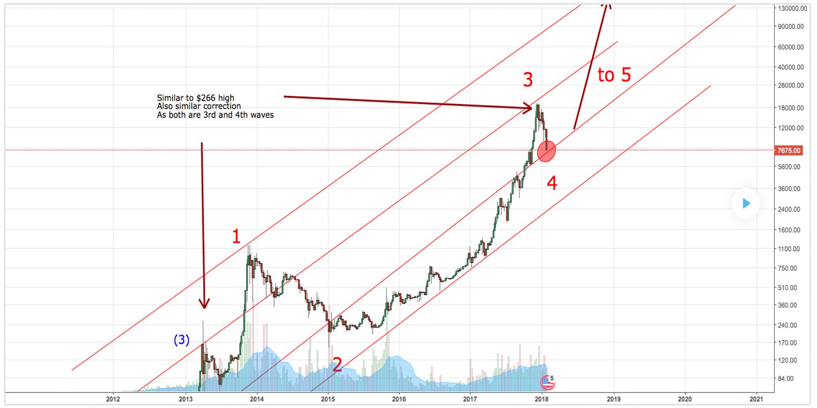 Even After the Big Dip Bitcoin's 70,000% Increase Is Far from Being 'Dead'