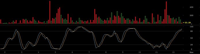 Markets Update: Bears Claw Cryptocurrency Prices Down to New Lows Markets Update: Bears Claw Cryptocurrency Prices Down to New Lows