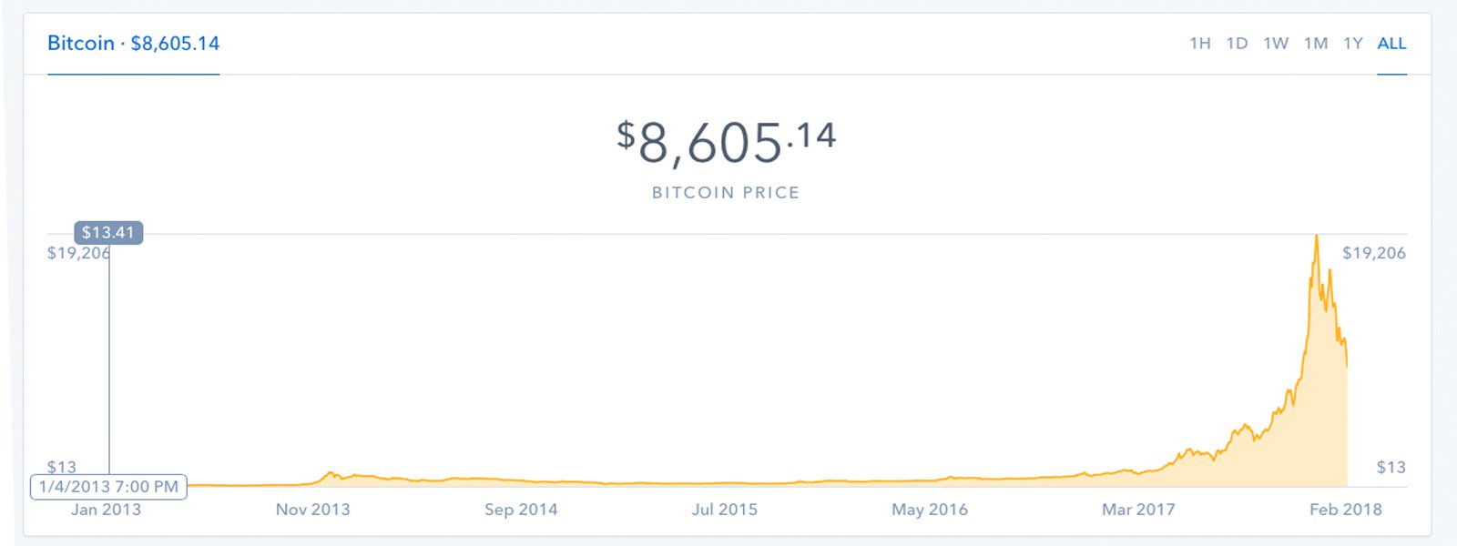 Even After the Big Dip Bitcoin's 70,000% Increase Is Far from Being 'Dead'