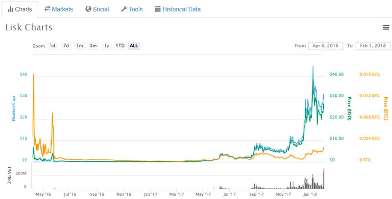 Lisk chart