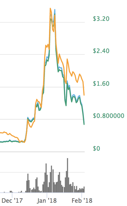 The Cryptocurrency Markets Are Having an Interesting Week