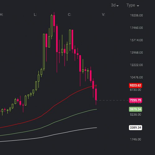 Markets Update: BTC Prices Suffer from a 65% Loss Since December Markets Update: BTC Prices Suffer from a 65% Loss Since December