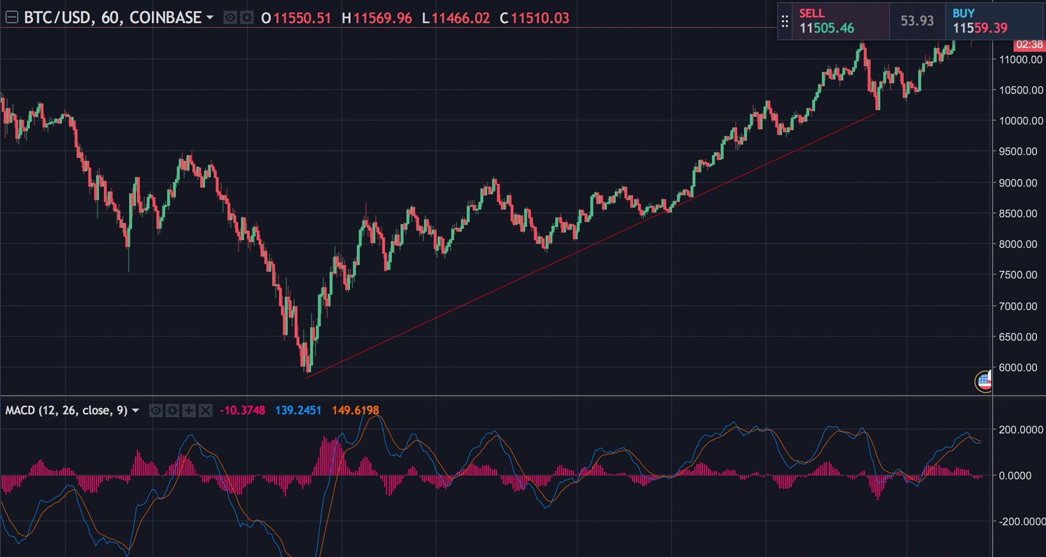 Markets Update: Bullish Sentiment Returns to Crypto Markets Markets Update: Bullish Sentiment Returns to Crypto Markets