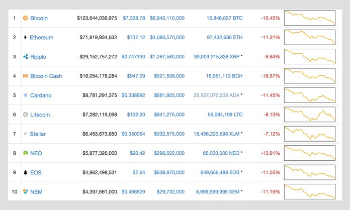 Markets Update: BTC Prices Suffer from a 65% Loss Since December