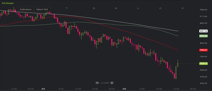 Markets Update: BTC Prices Suffer from a 65% Loss Since December Markets Update: BTC Prices Suffer from a 65% Loss Since December