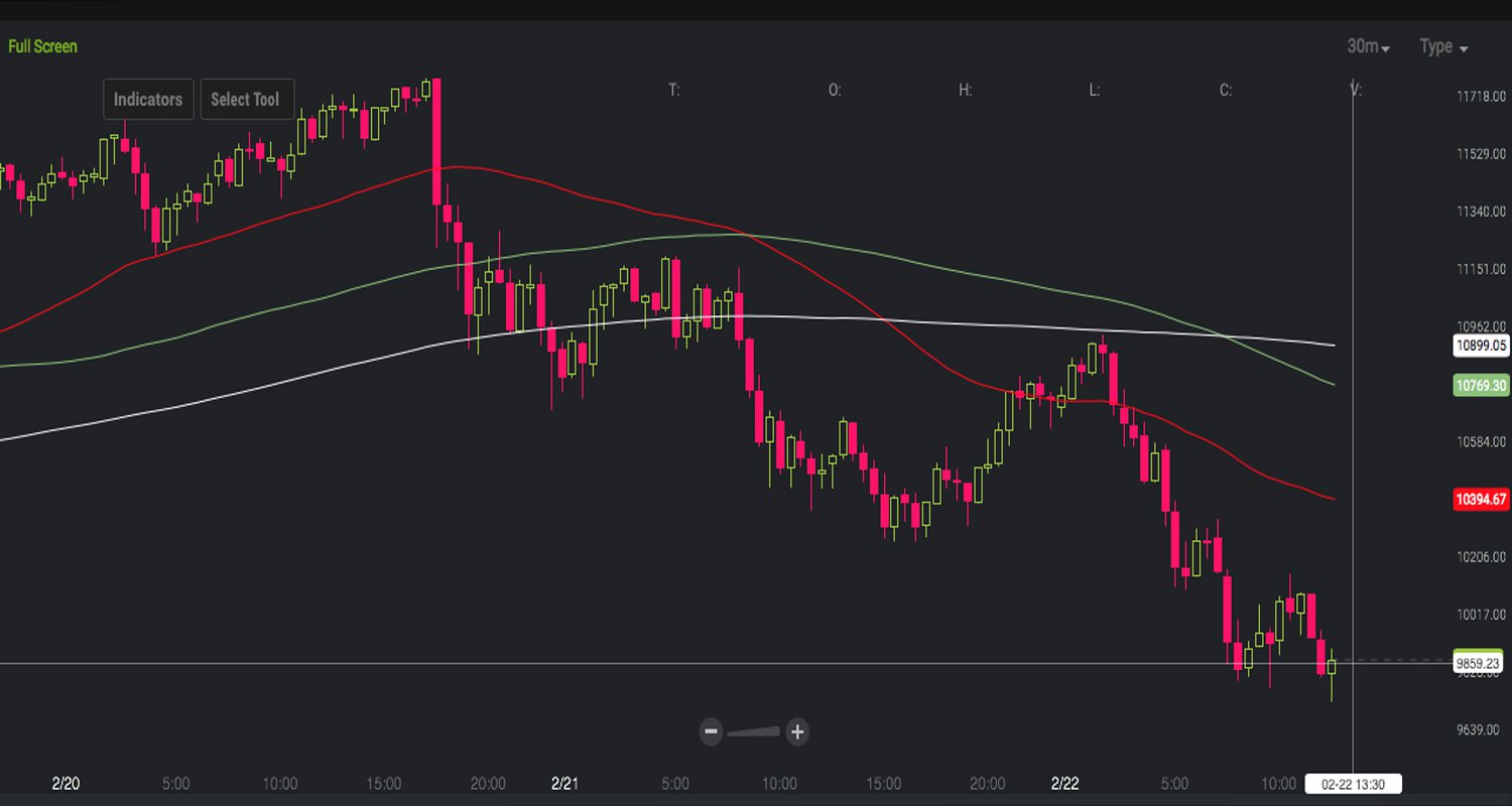 Markets Update: BTC Prices Dip Below $10K Markets Update: BTC Prices Dip Below $10K