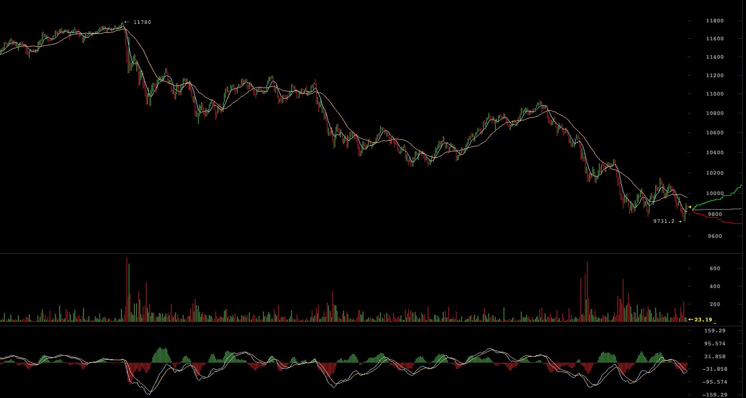 Markets Update: BTC Prices Dip Below $10K Markets Update: BTC Prices Dip Below $10K