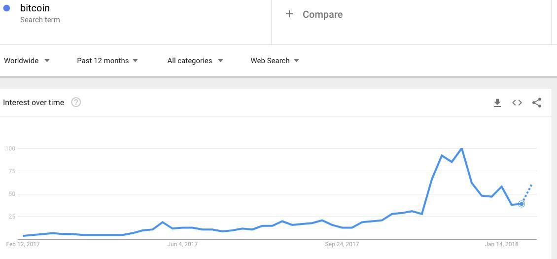 Google Trends Chart