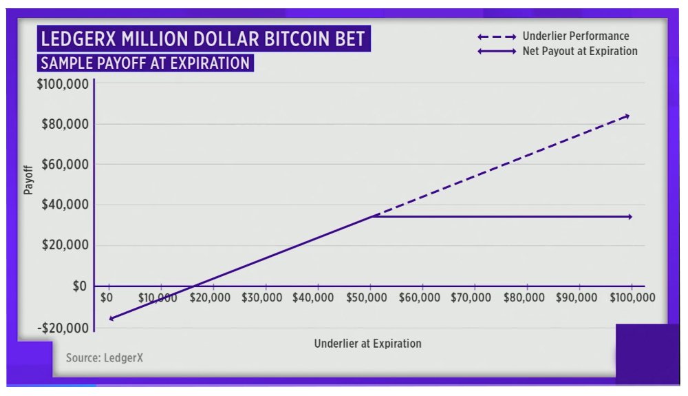Ledger X President: $50K Bitcoin Bet Saw a $1M Premium the Same Day
