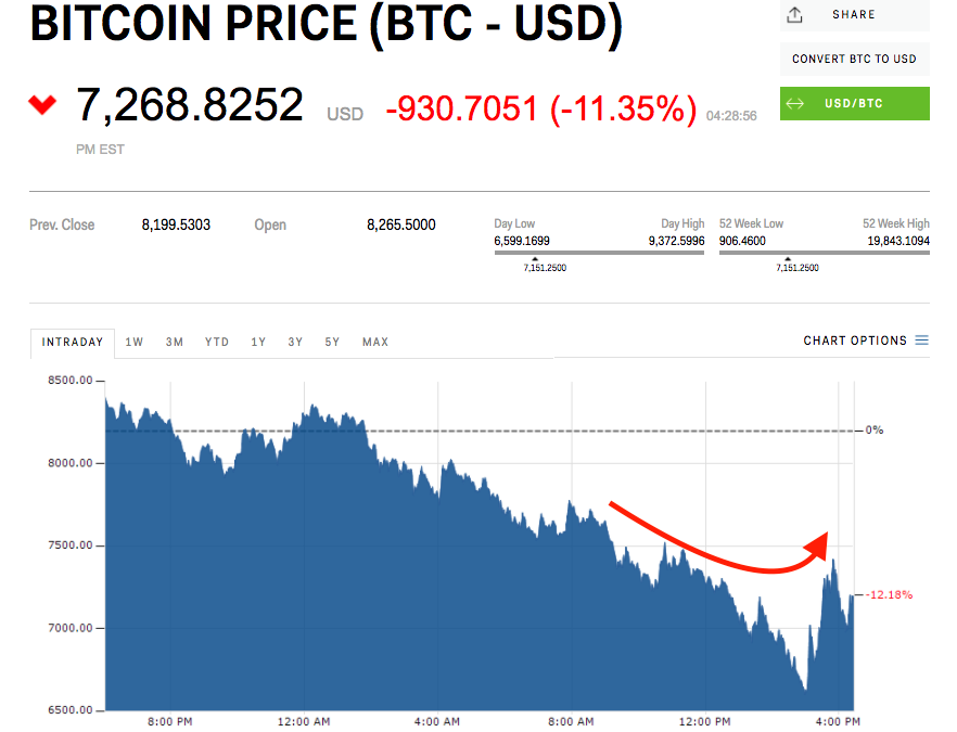 'Black Monday' Shows Bitcoin Isn't As 'Dangerous' As Regulators Claim 'Black Monday' Shows Bitcoin Isn't As 'Dangerous' As Regulators Claim