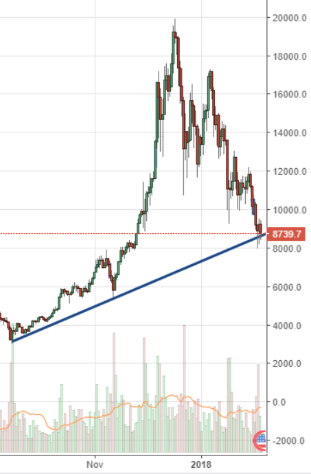 Markets Update: Long-Term Signals Suggest Bullish Bounce Imminent for BTC