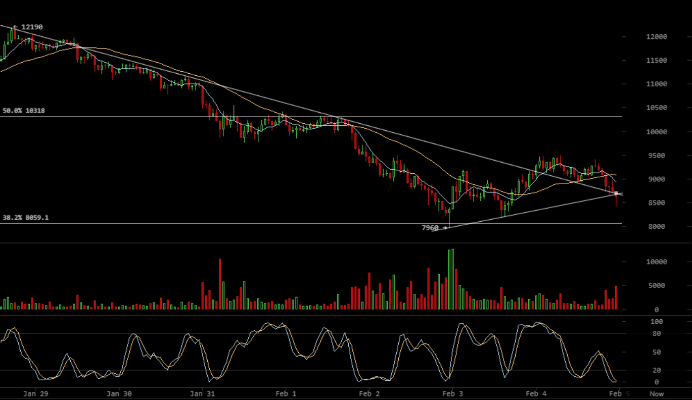 Markets Update: Long-Term Signals Suggest Bullish Bounce Imminent for BTC