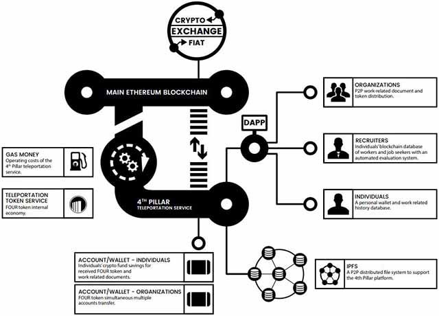 The Four Pillars of the FOUR Token