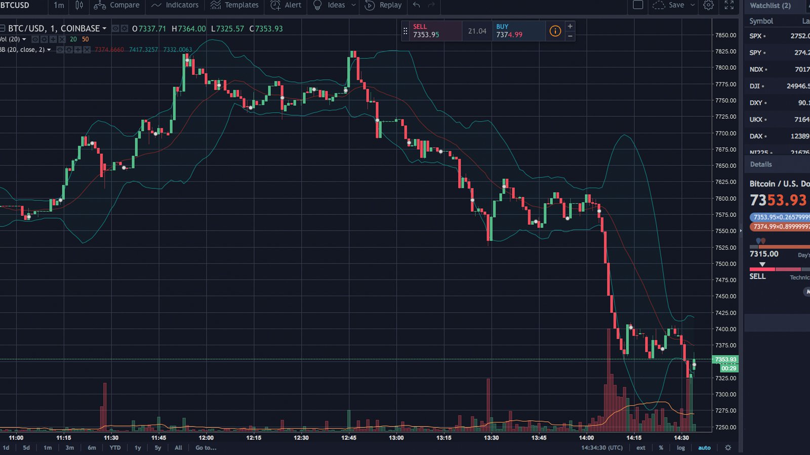 Markets Update: Bears Pull Crypto-Prices Near Last Bottom Markets Update: Bears Pull Crypto-Prices Near Last Bottom