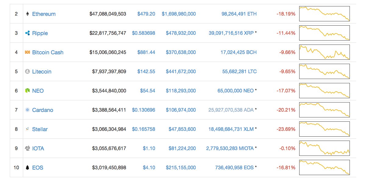 Markets Update: Bears Pull Crypto-Prices Near Last Bottom Markets Update: Bears Pull Crypto-Prices Near Last Bottom