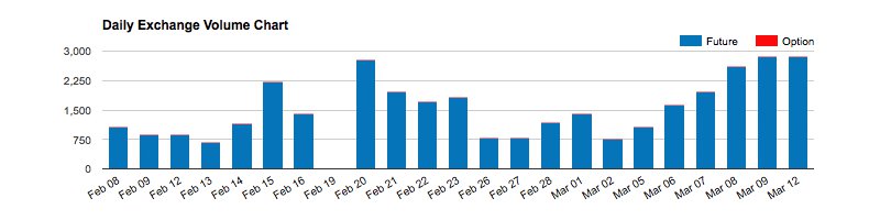 Bitcoin Futures Predictions Bland But Volumes Grow Bitcoin Futures Predictions Bland But Volumes Grow