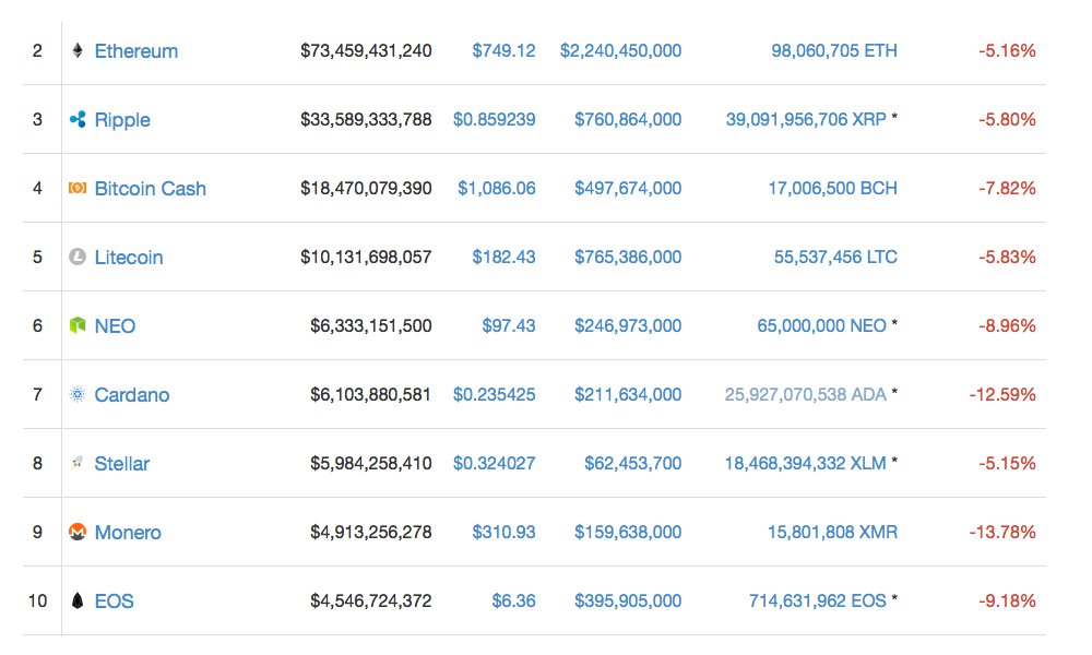 Markets Update: Crypto Values Drop to Lower Vantage Points 