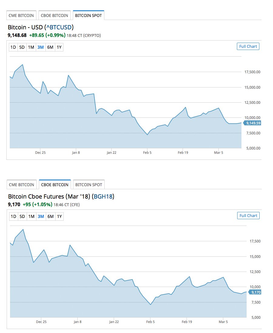 Bitcoin Futures Predictions Bland But Volumes Grow Bitcoin Futures Predictions Bland But Volumes Grow