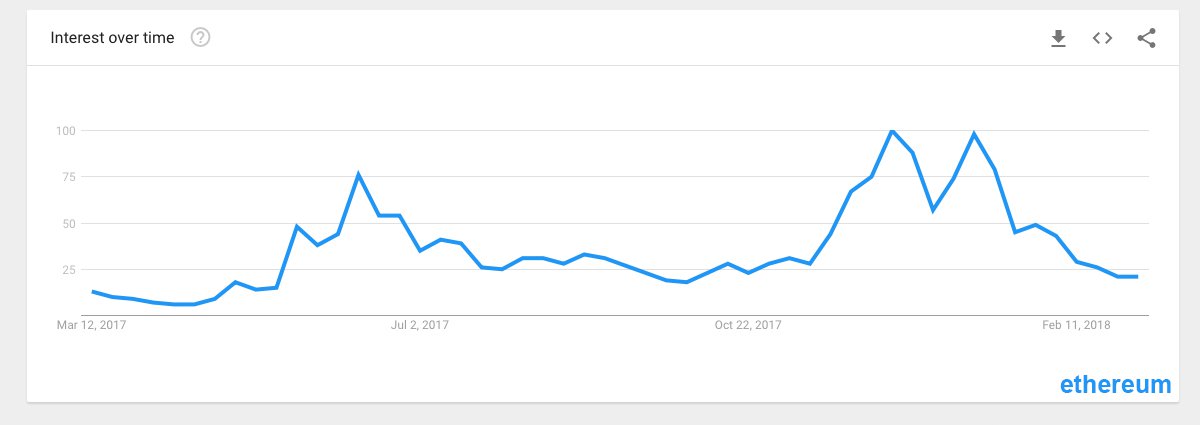 Cryptocurrency Interest Wanes — Online Searches for "Bitcoin" Drop 80% Cryptocurrency Interest Wanes — Online Searches for "Bitcoin" Drop 80%