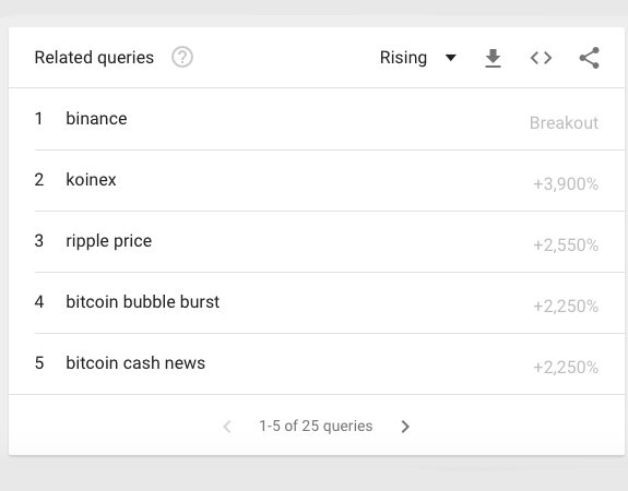 Cryptocurrency Interest Wanes — Online Searches for "Bitcoin" Drop 80% Cryptocurrency Interest Wanes — Online Searches for "Bitcoin" Drop 80%