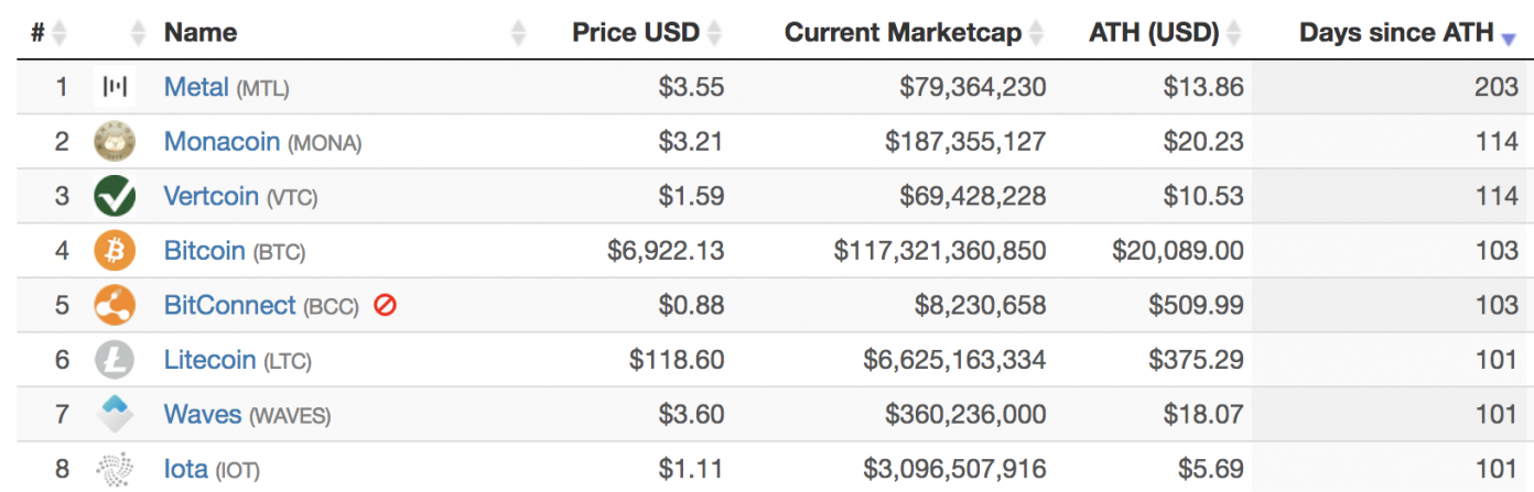 These Are the Worst Performing Cryptocurrencies of 2018