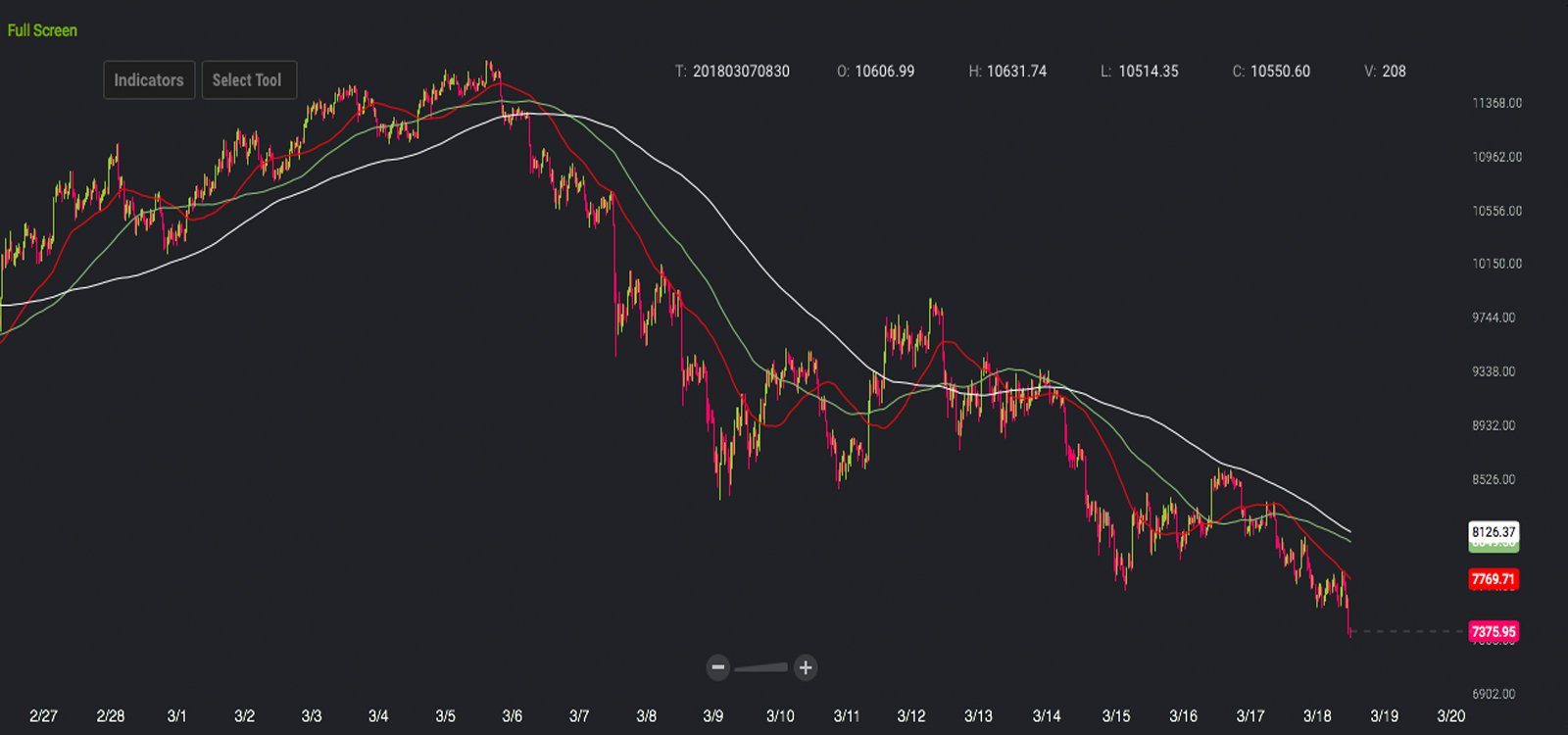 Markets Update: Bears Pull Crypto-Prices Near Last Bottom Markets Update: Bears Pull Crypto-Prices Near Last Bottom