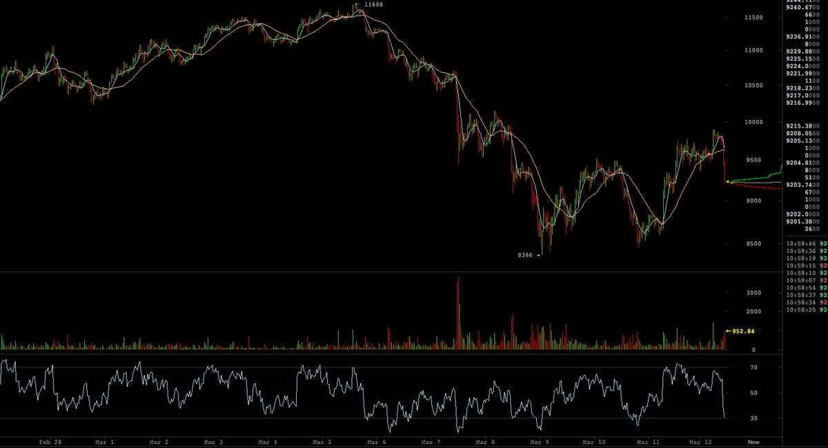 Markets Update: Crypto Assets Spike But Traders Are Skeptical