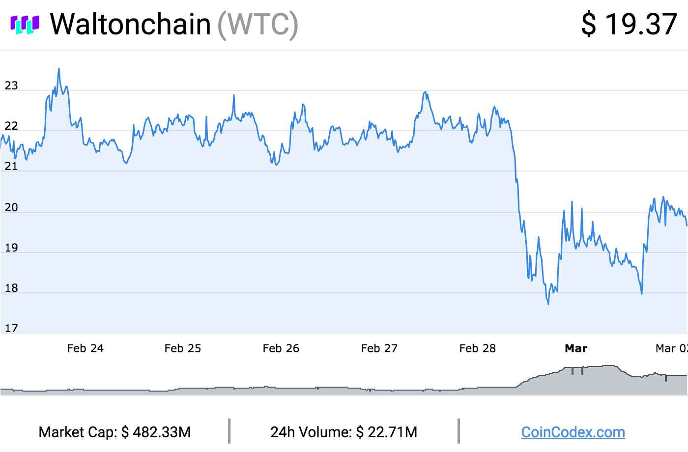 How a Single Tweet Wiped $90 Million off Waltonchain’s Market Cap