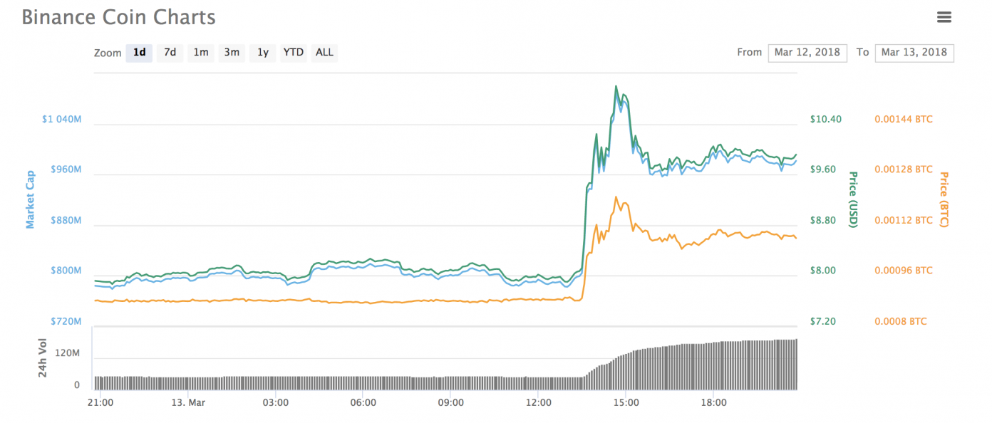 Binance Is Launching Its Own Blockchain