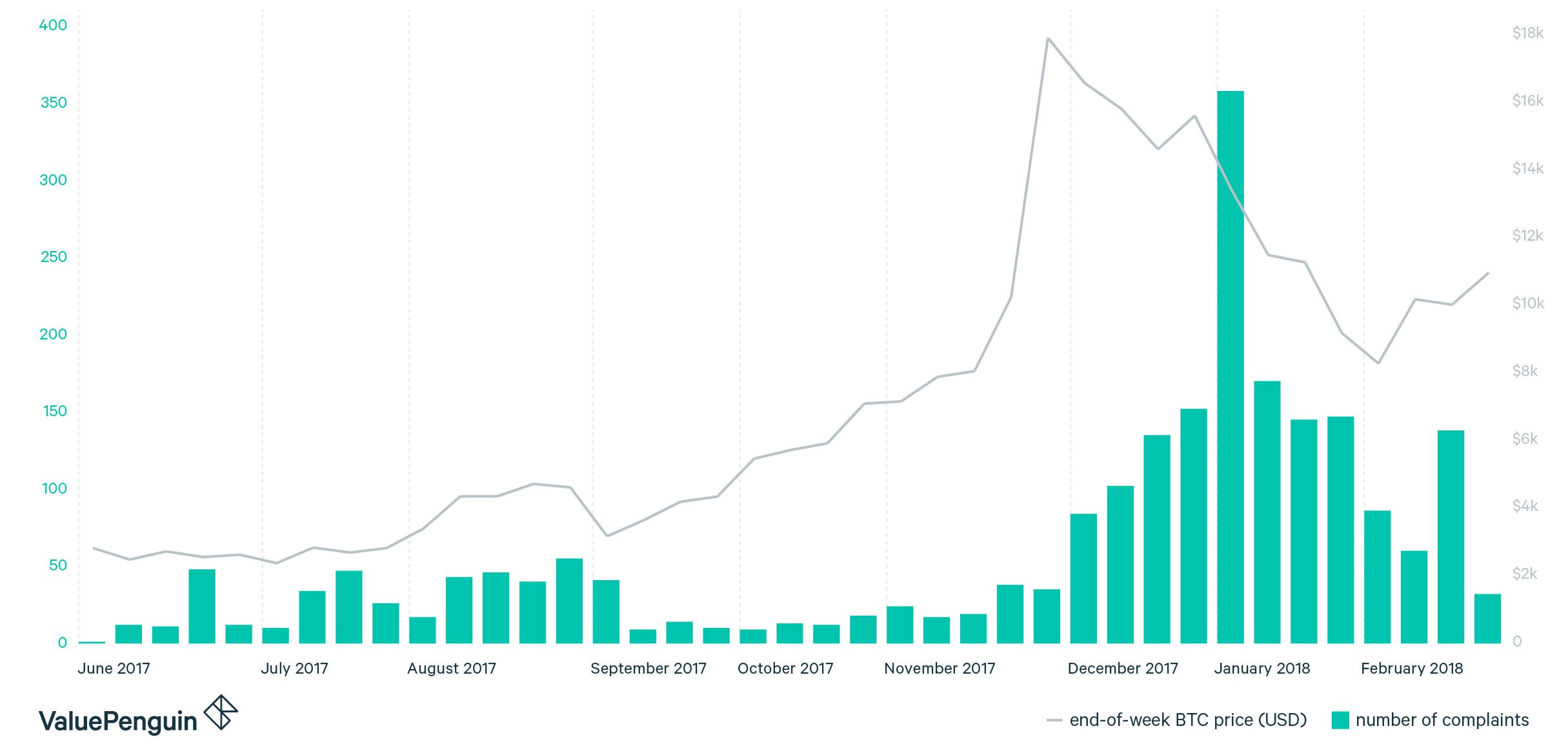 Consumer Complaints Rise 669% After Crypto Prices Decline