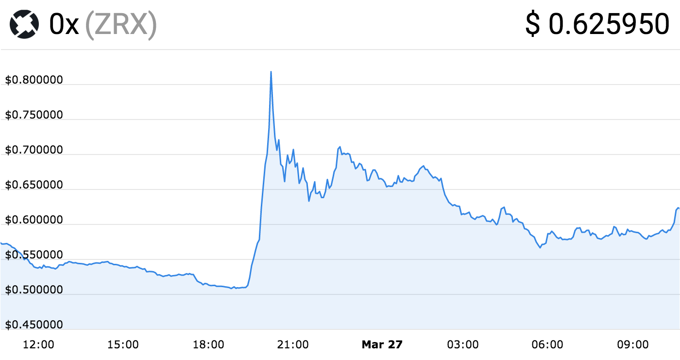 ERC20 Tokens Surge Ahead of New Coinbase Listings