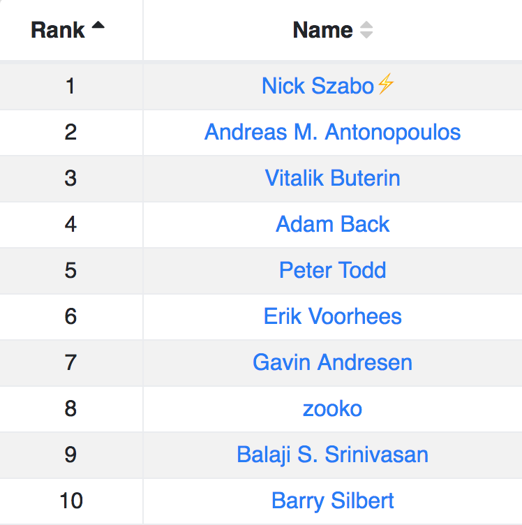 Crypto Influencers Is a Who’s Who of Crypto Twitter