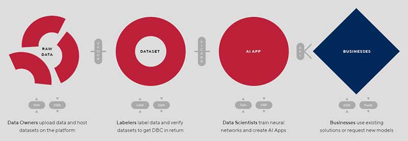 A Blockchain Platform To Address AI Challenges