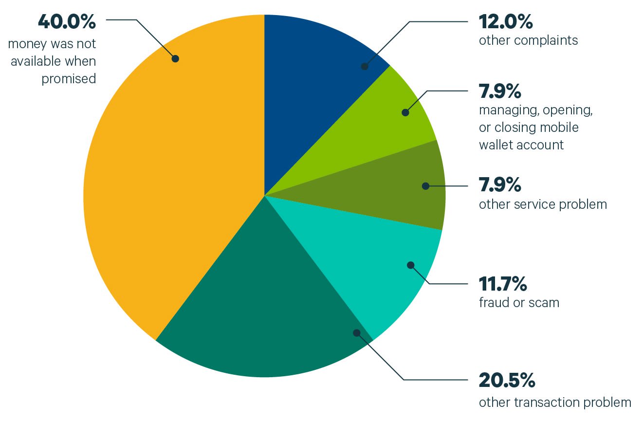 Consumer Complaints Rise 669% After Crypto Prices Decline Consumer Complaints Rise 669% After Crypto Prices Decline