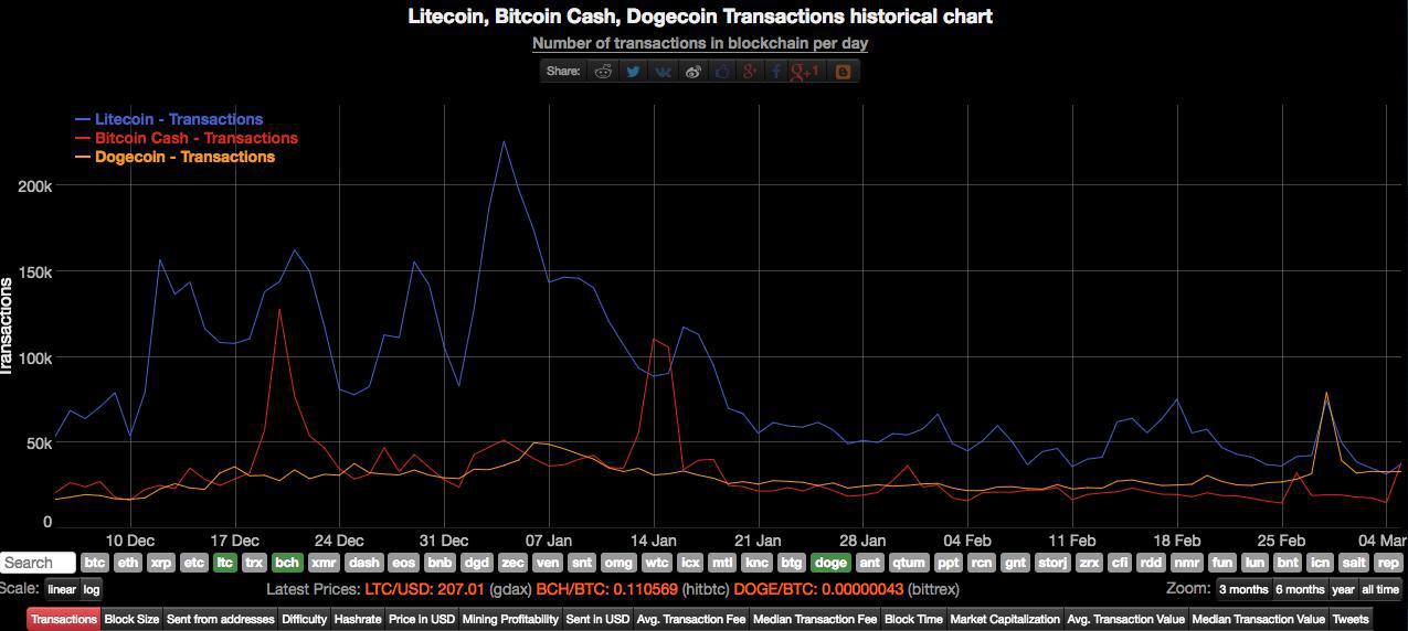 transactions