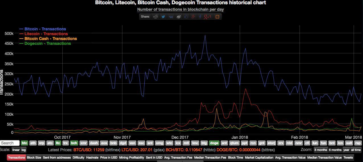 Cryptocurrency transactions