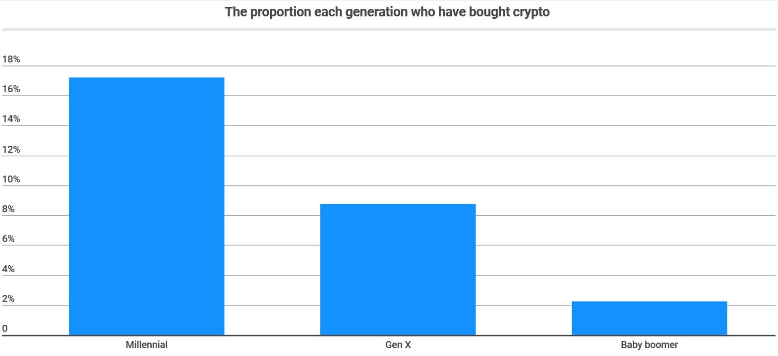 27% of Americans Find Cryptocurrency Too Difficult to Understand