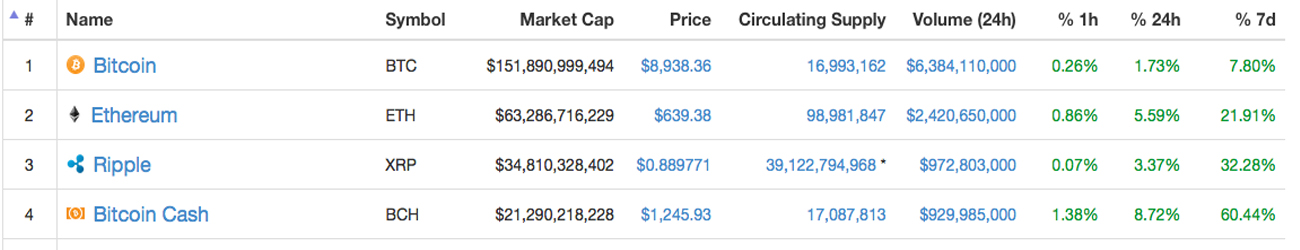 Markets Update: Bitcoin Cash Prices Up Over 60% This Week