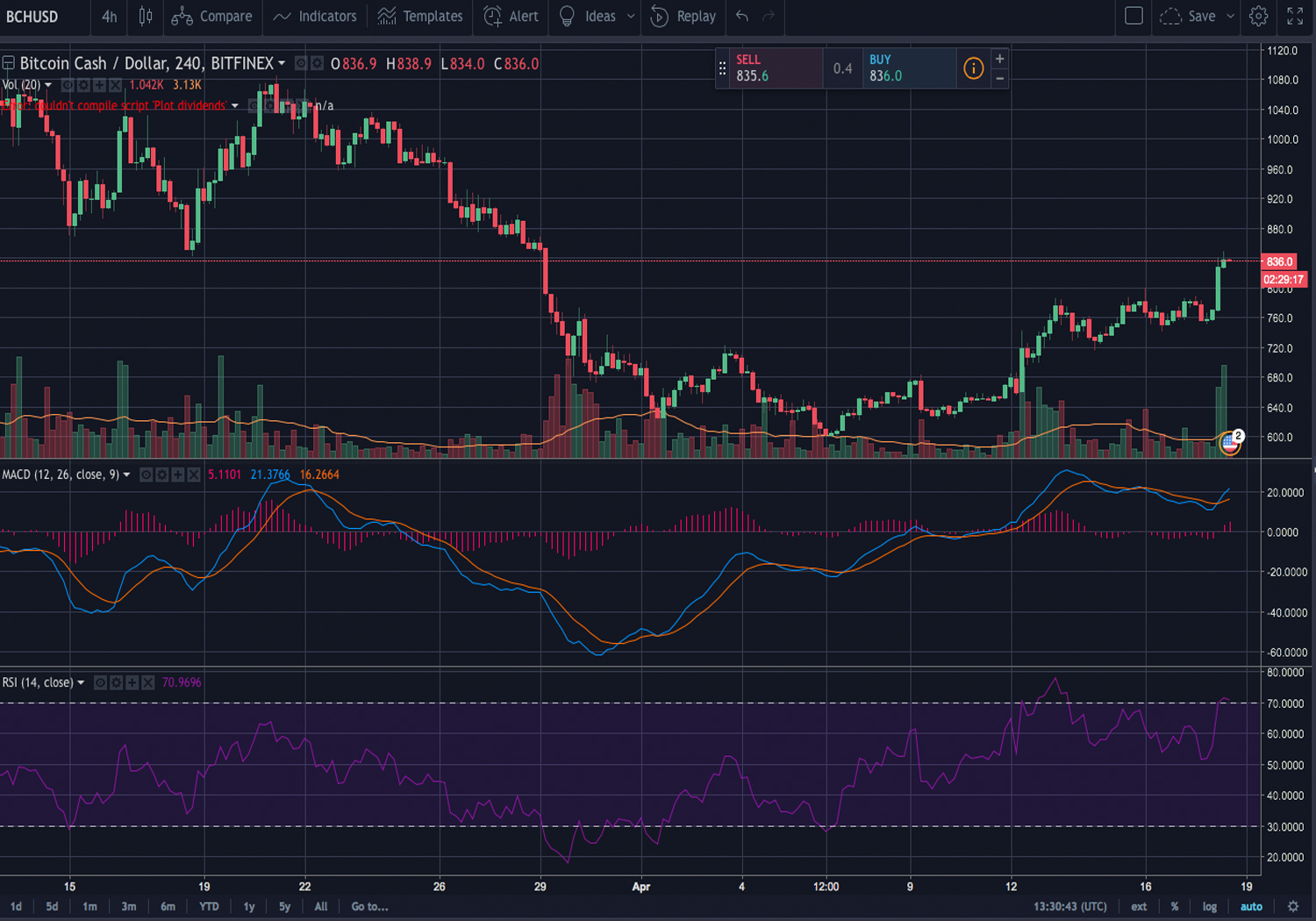 Markets Update: Bitcoin Cash Gains Advance 4% Above BTC