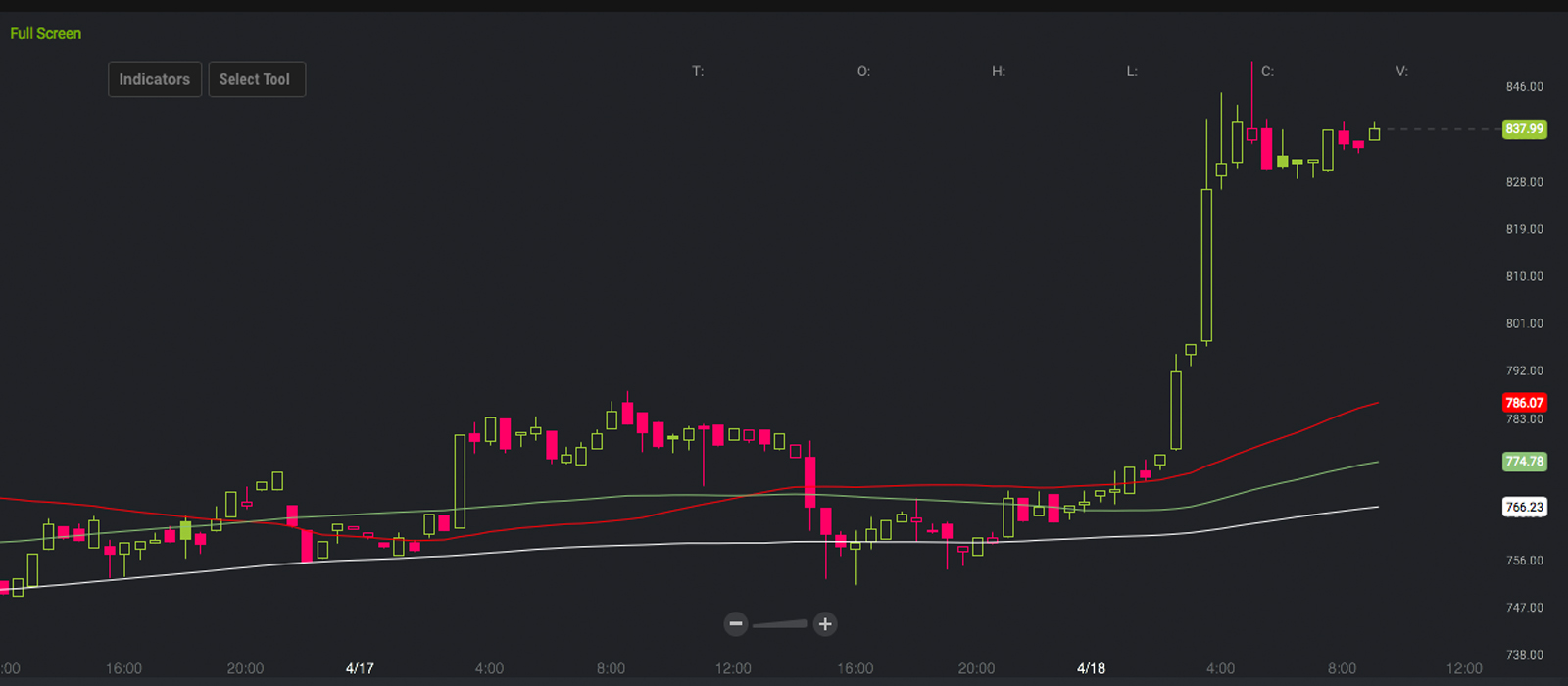 Markets Update: Bitcoin Cash Gains Advance 4% Above BTC