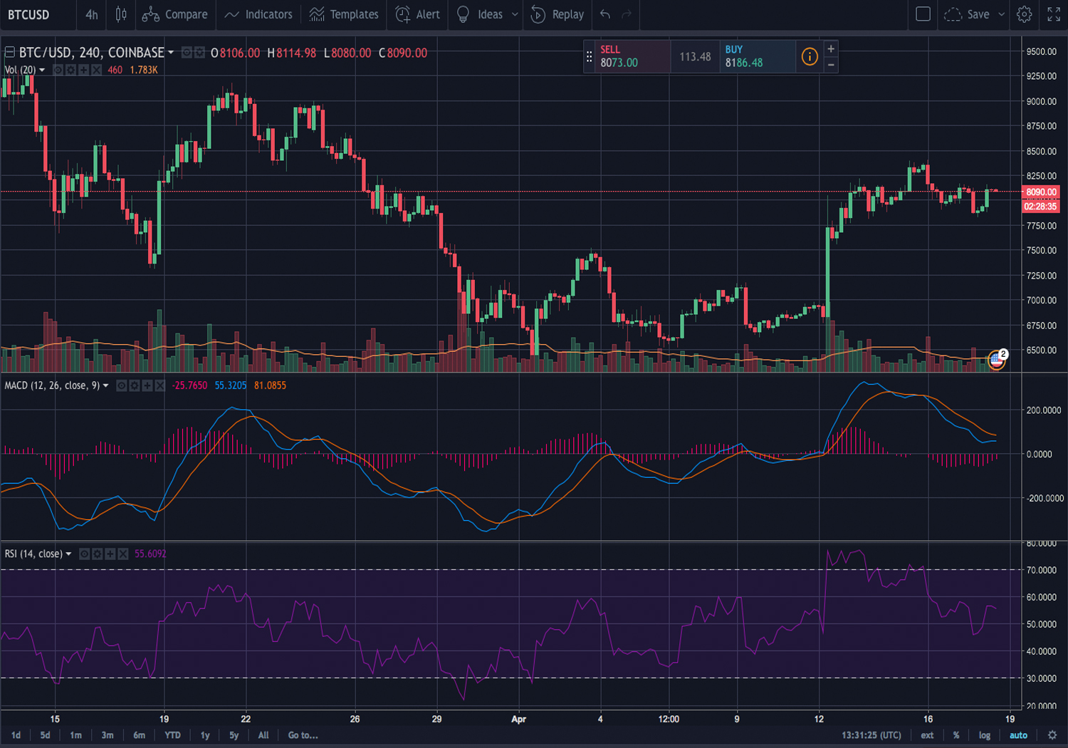 Markets Update: Bitcoin Cash Gains Advance 4% Above BTC