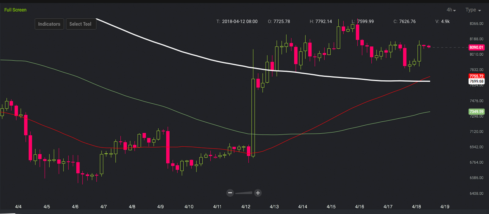 Markets Update: Bitcoin Cash Gains Advance 4% Above BTC