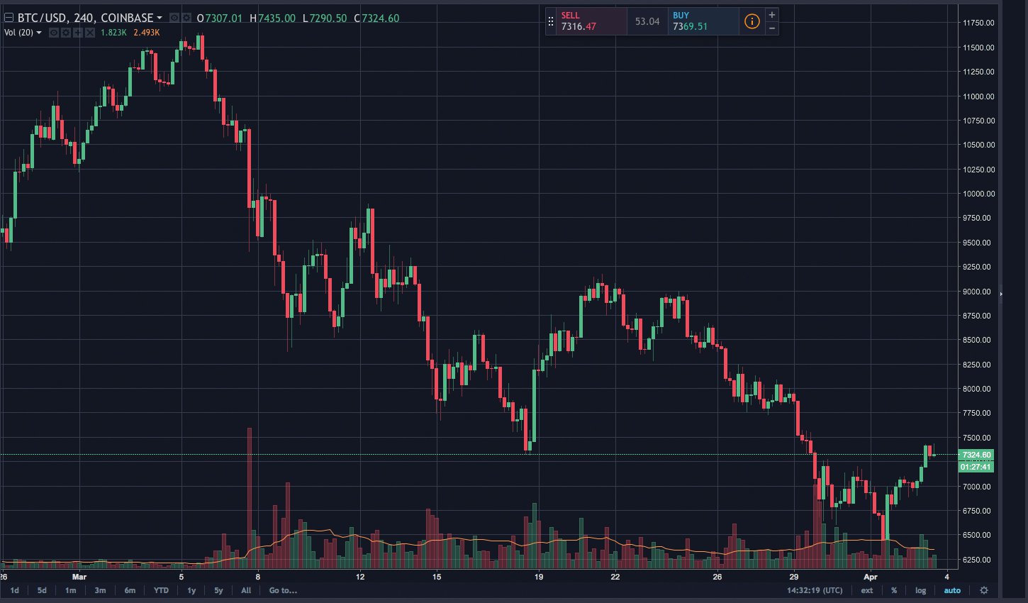 Markets Update: Cryptocurrency Prices See Some Slight Recovery