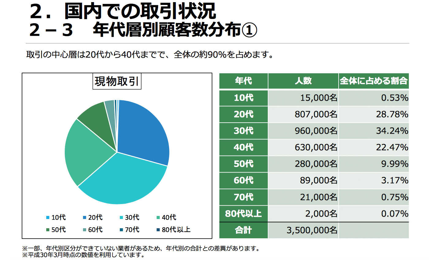FSA Study Reveals 3.5 Million Cryptocurrency Traders in Japan FSA Study Reveals 3.5 Million Cryptocurrency Traders in Japan