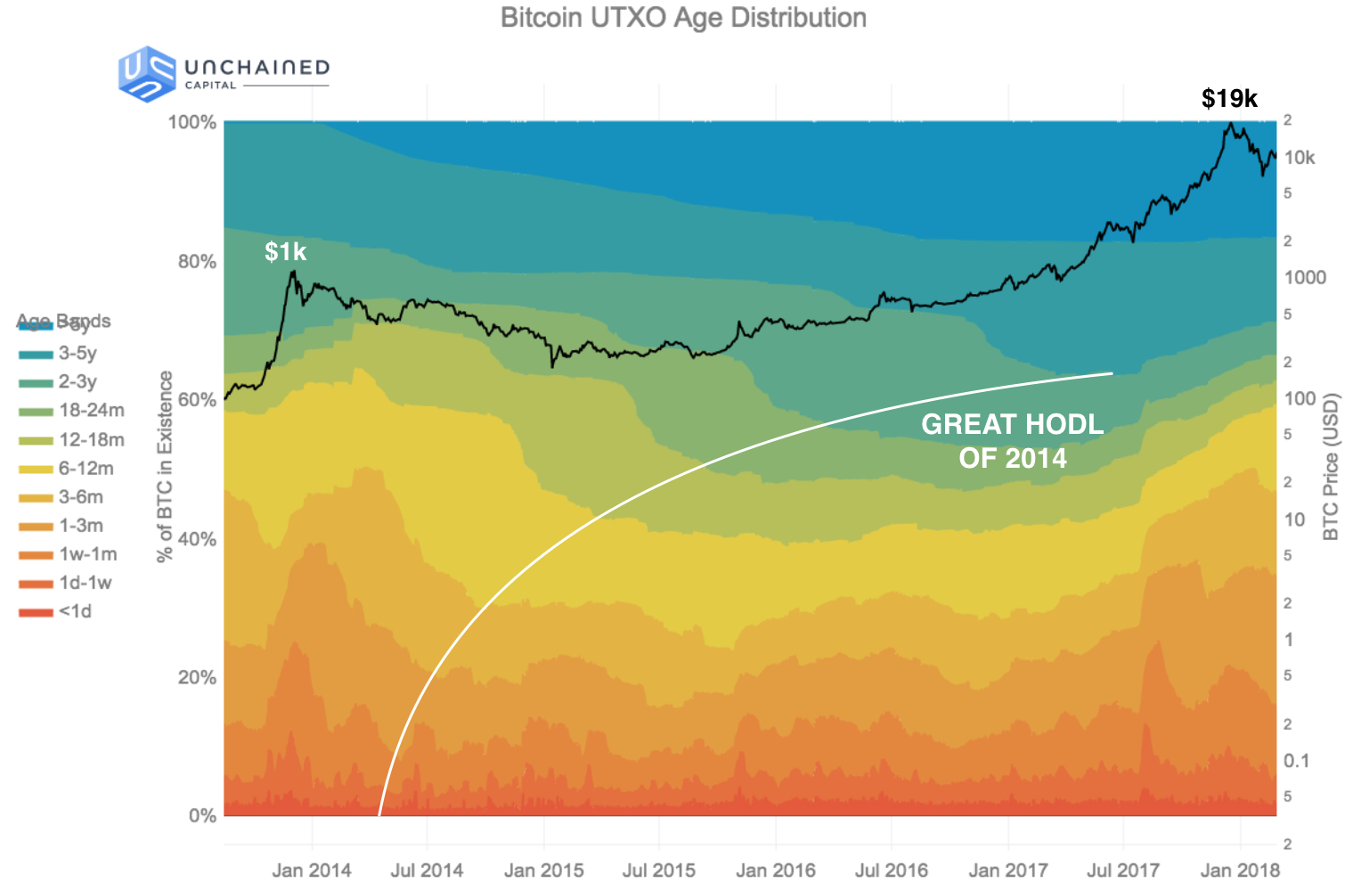 Researchers Chart BTC holding Periods Called 'Hodl Waves' Researchers Chart BTC holding Periods Called 'Hodl Waves'