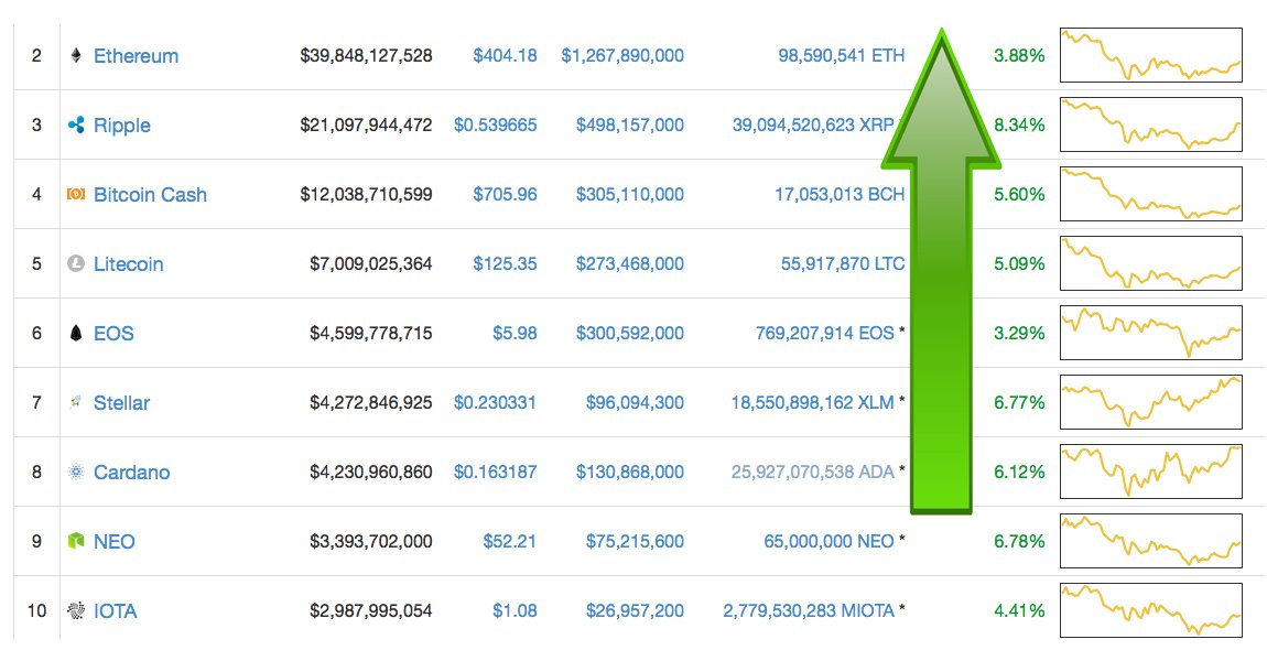 Markets Update: Cryptocurrency Prices See Some Slight Recovery