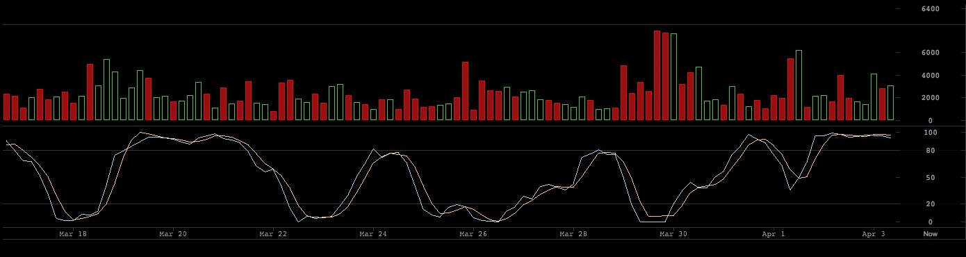 Markets Update: Cryptocurrency Prices See Some Slight Recovery