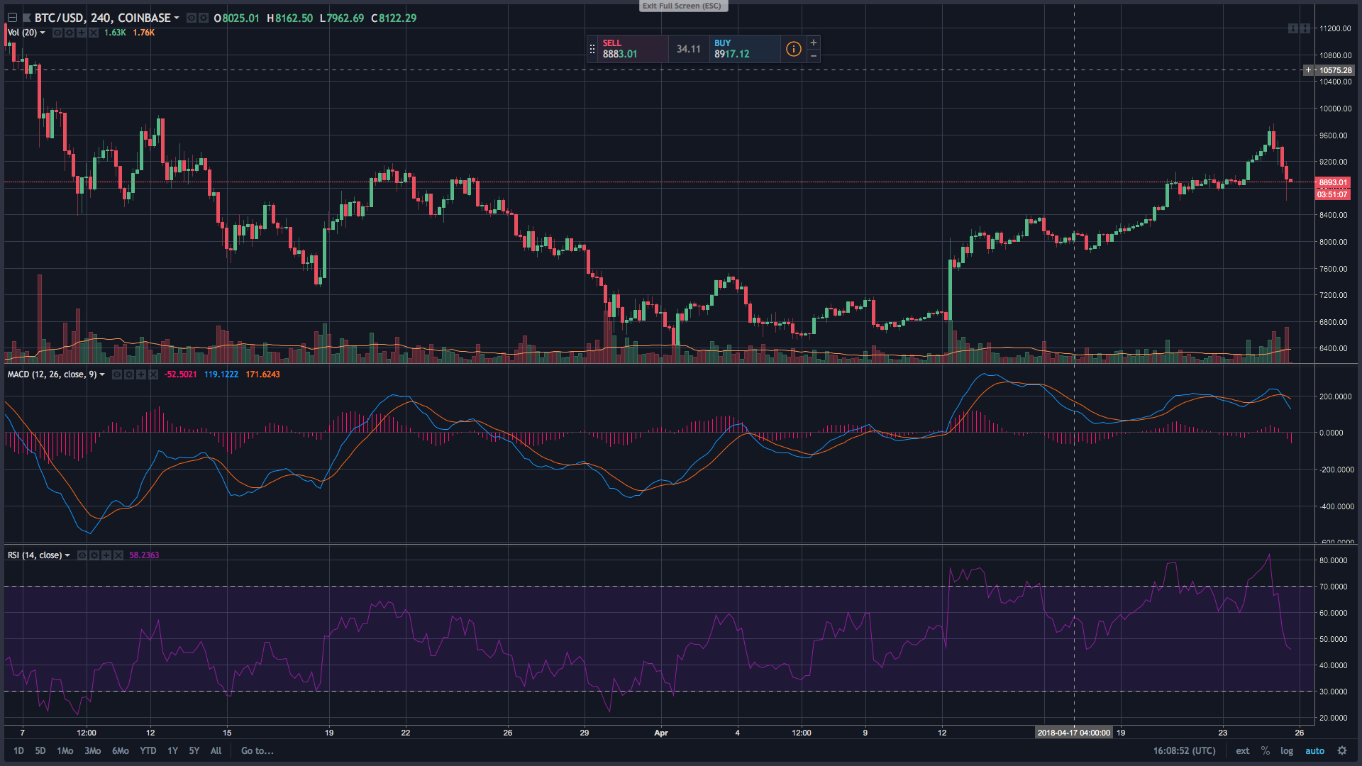 Markets Update: Bears Return to Crypto Markets for Some Action Markets Update: Bears Return to Crypto Markets for Some Action
